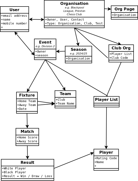 Data structure diagram